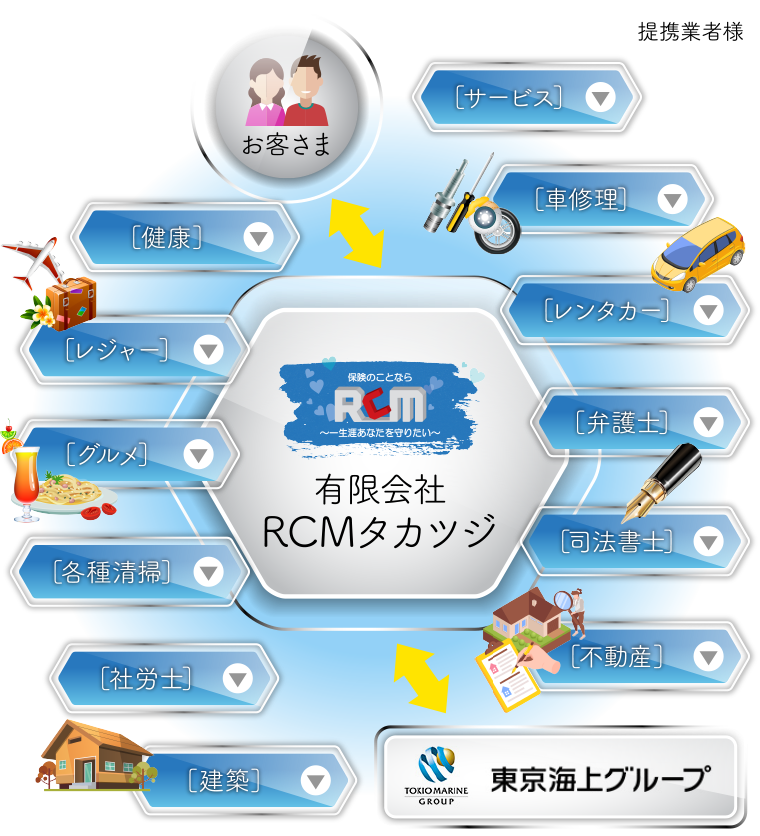 RCMタカツジ・お客さま・東京海上グループ・提携業者さまとの関係図